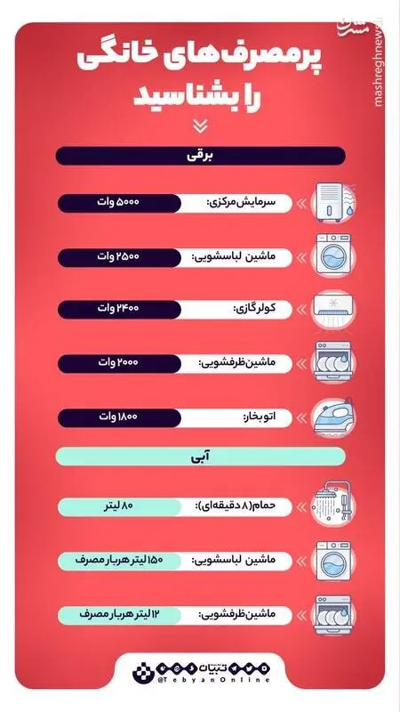 پرمصرف ترین وسیله خانگی