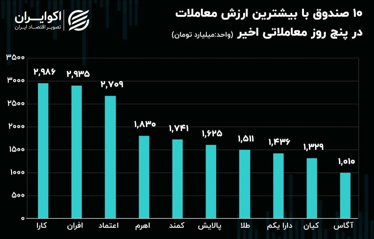 10 صندوق با بیشترین ارزش معاملات در پنج روز معاملاتی اخیر