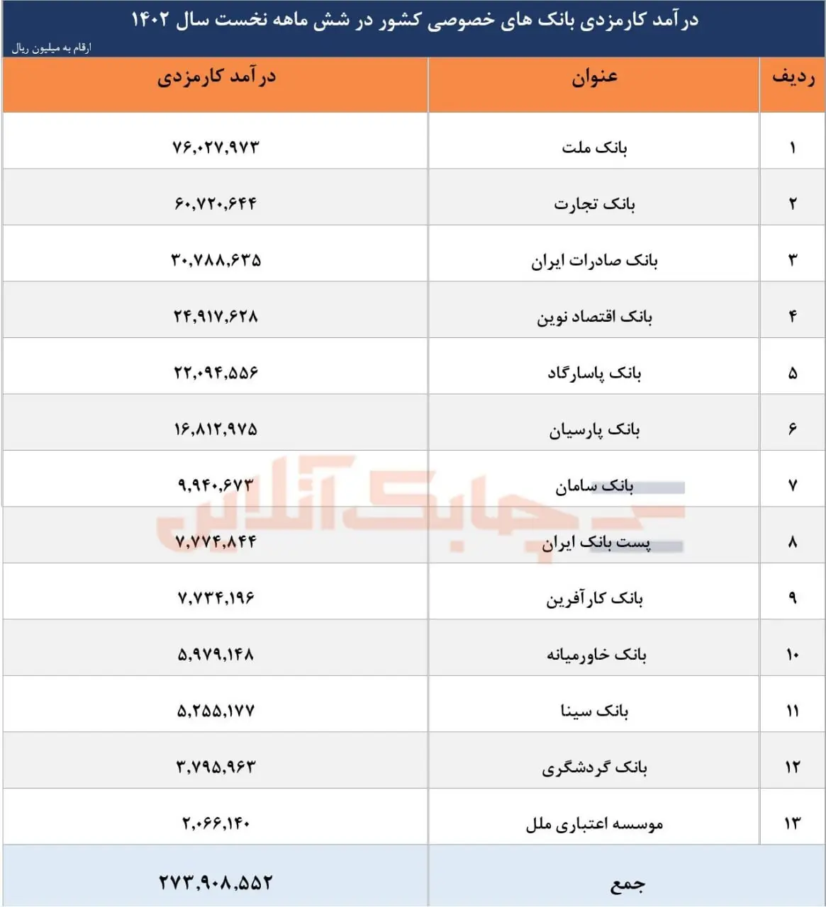 درآمد کارمزدی بانک های خصوصی کشور