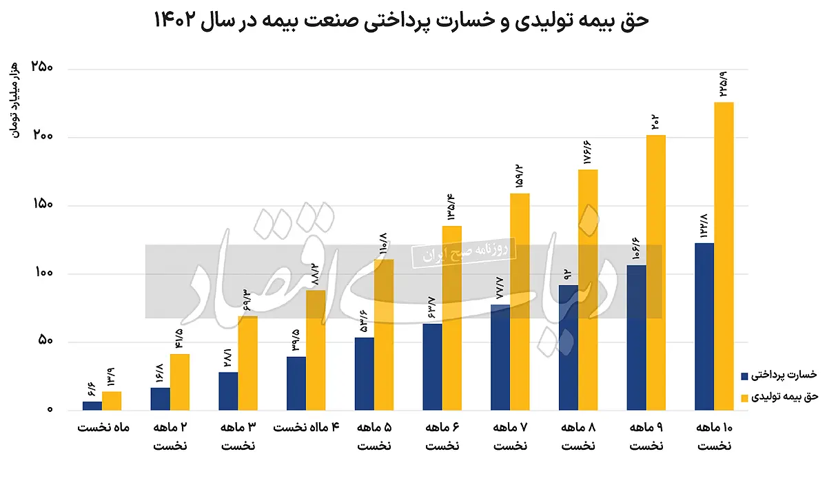 خسارت پرداختی صنعت بیمه