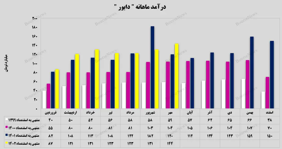 درآمد ماهانه دابور