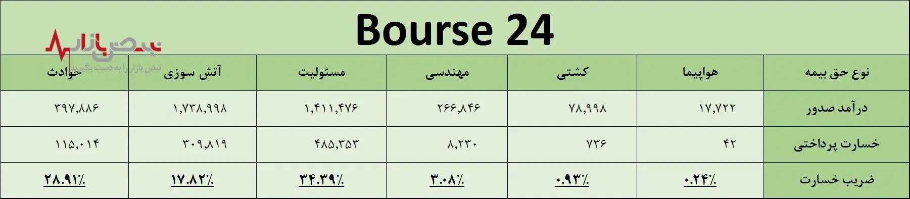 جدول بیمه نوین