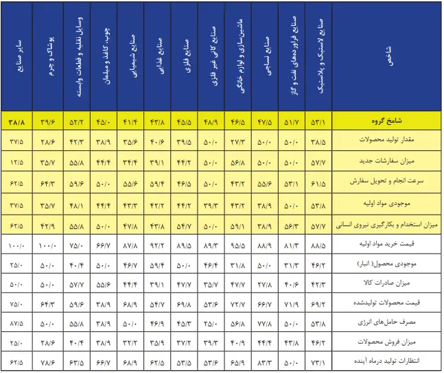وضعیت شاخص‌های صنایع منتخب از نگاه طرح شاخص مدیران خرید دی 1401
