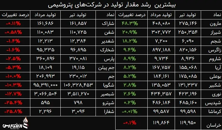 بیشترین رشد مقدار تولید در شرکتهای پتروشیمی