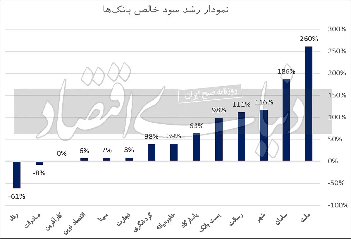 نمودار رشد سود خالص بانک‌ها