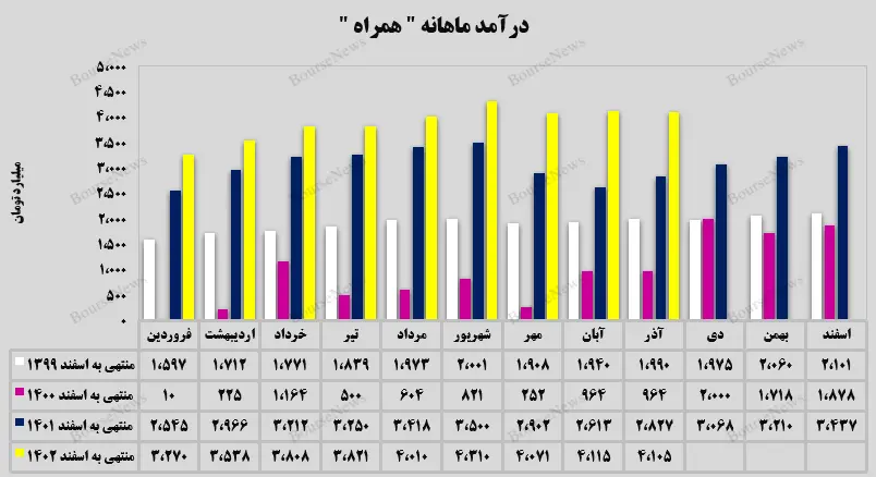 رقم درآمد_سازی آذرماه همراه اول