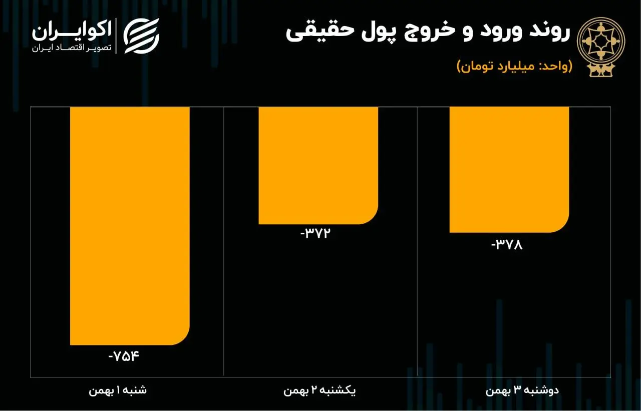 روند ورود و خروج پول حقیقی