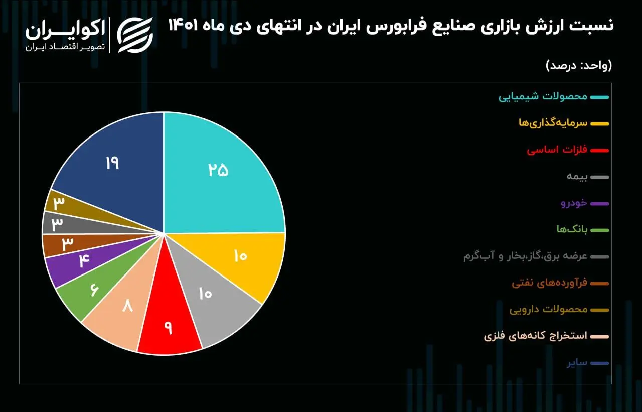 نمودار نسبت ارزش بازاری صنایع فرابورس ایران