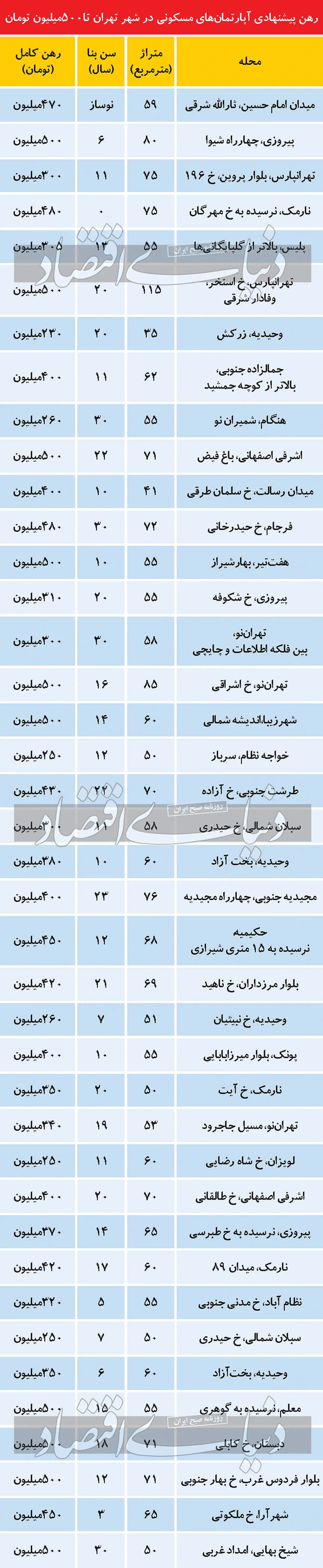 قیمت رهن خانه های تهران-مسکن