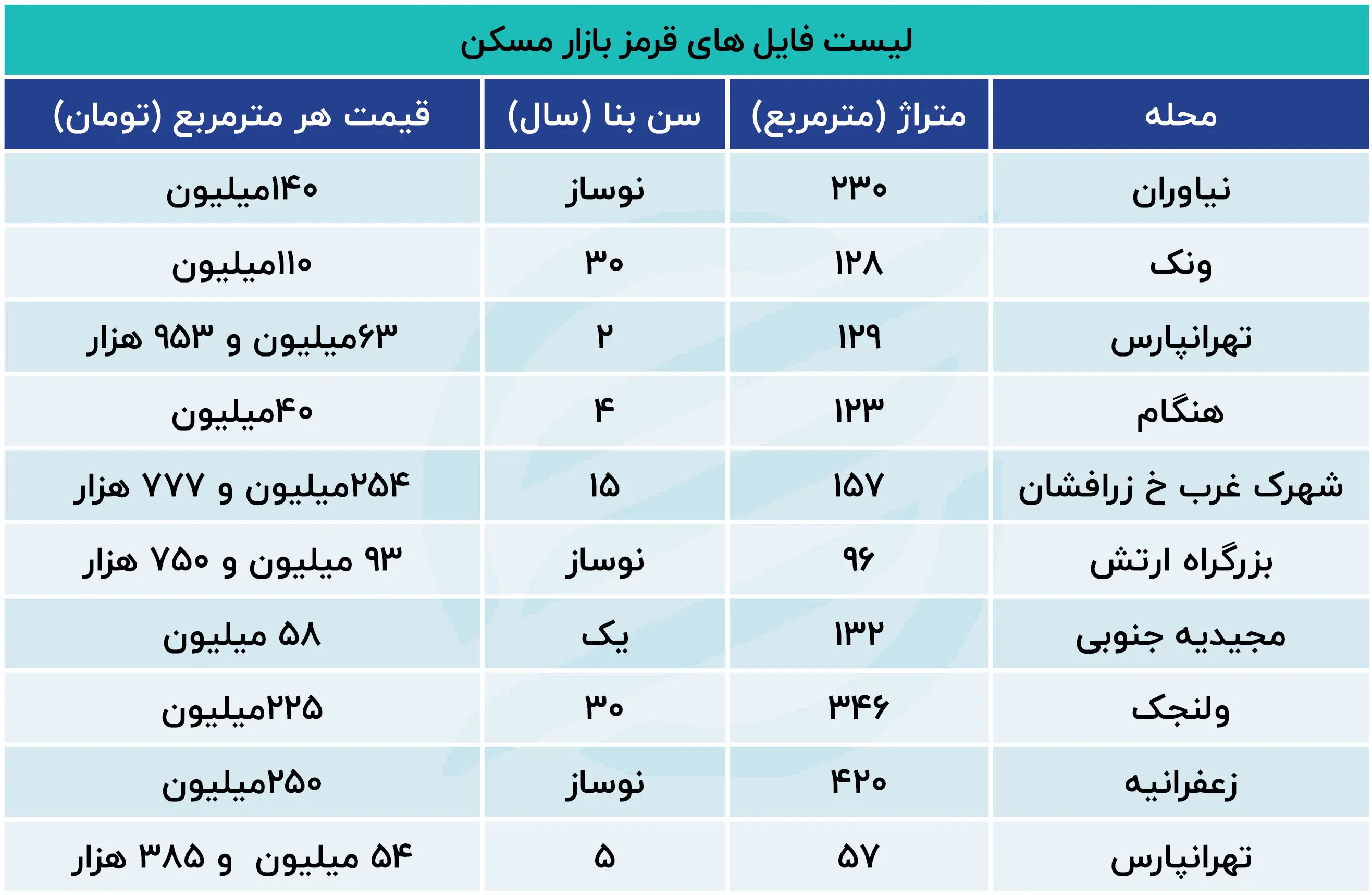 لیست فایل های قرمز بازار مسکن