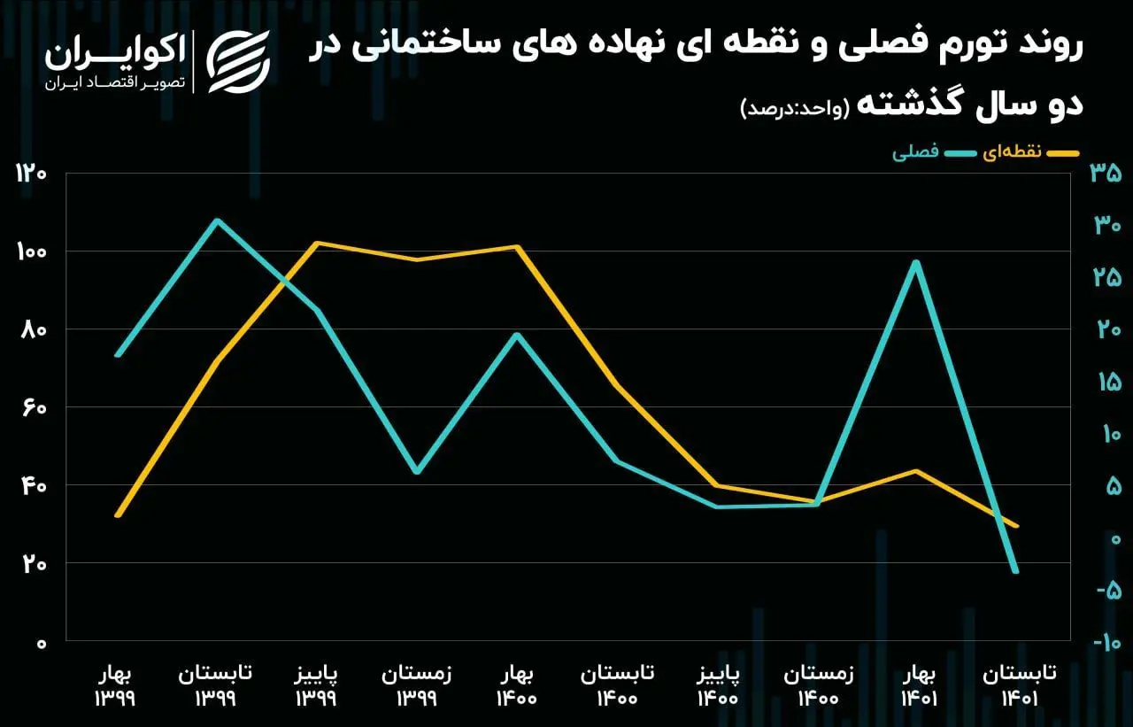 روند تورم فصلی و نقطه ای نهاده های ساختمانی در دو سال گذشته