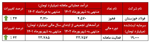 نمودار درآمد شهریور ماه فخور