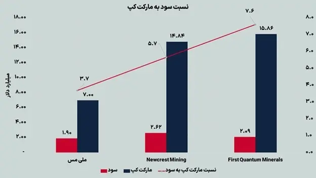 نسبت سود به مارکت کپ