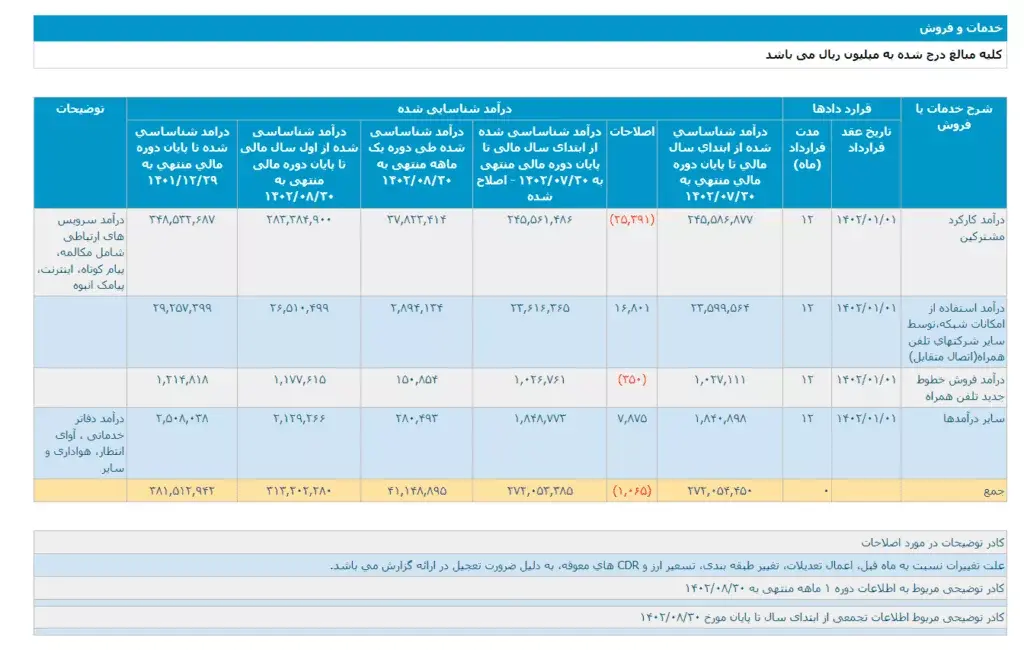 رقم شناسایی درآمد یک ماهه همراه اول