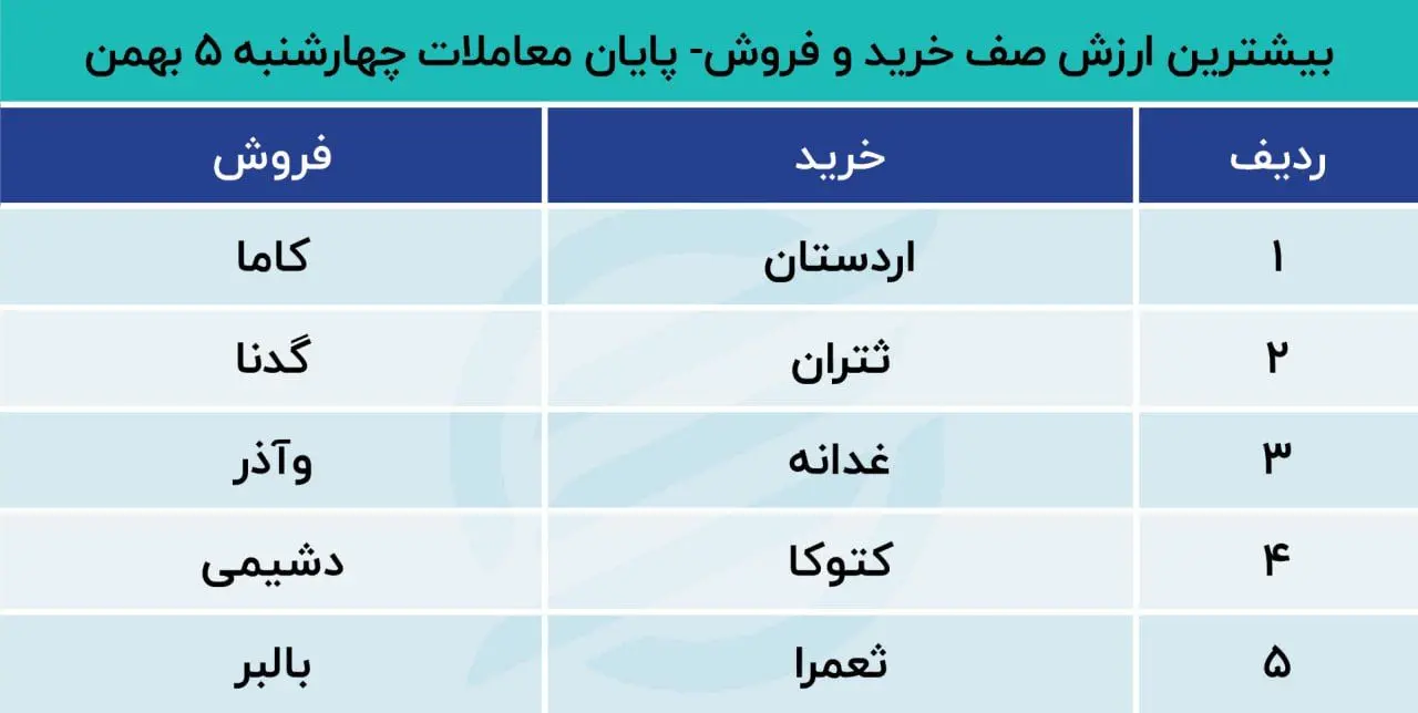 بیشترین ارزش صف خرید و فروش 5 بهمن