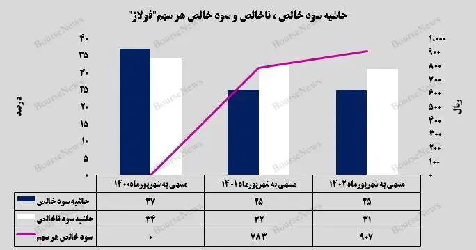 حاشیه سود هر سهم فولاژ