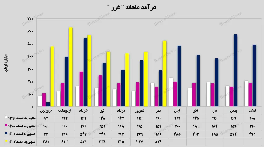 درآمد ماهانه غزر