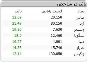 تاثیر در شاخص