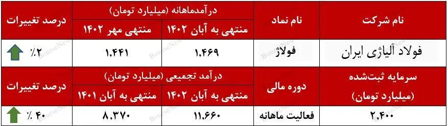 رشد پلکانی فولاد آلیاژی ایران