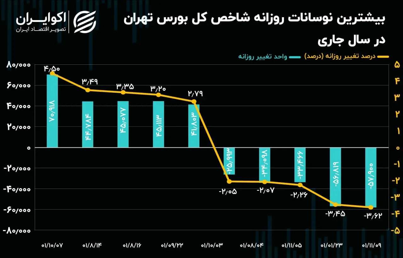 بیشترین نوسانات روزانه شاخص کل بورس تهران