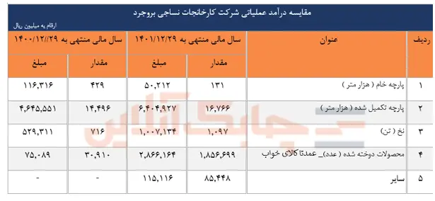 مقایسه درآمد عملیاتی عملکرد نساجی بروجرد