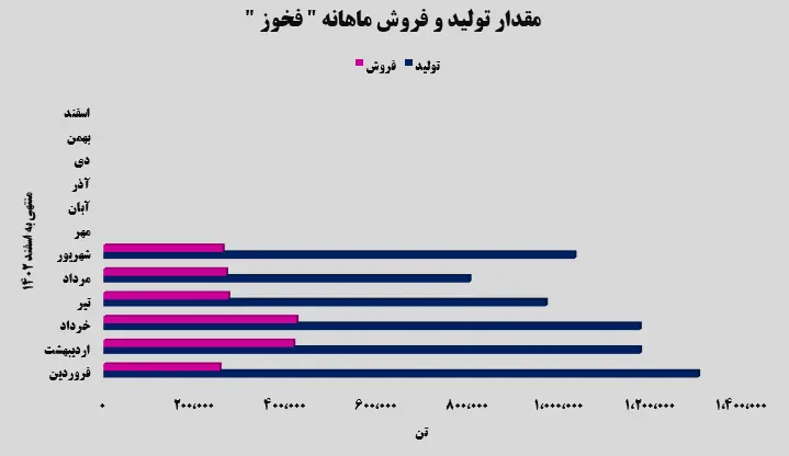 مقدار تولید و فروش ماهانه فخور