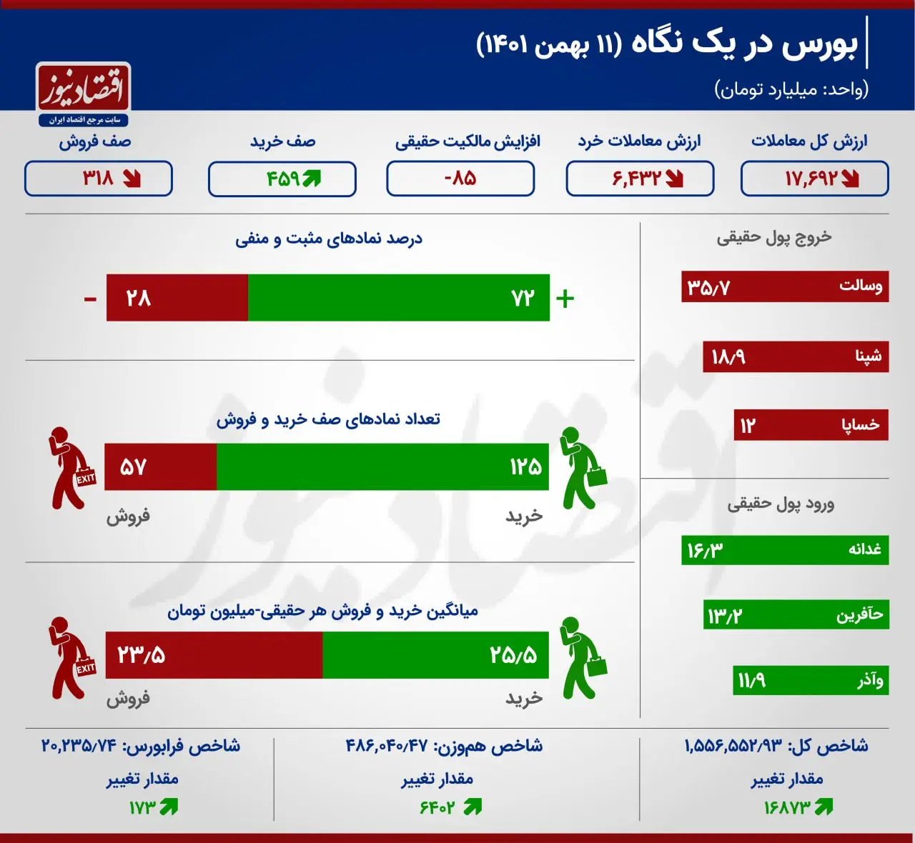 بورس در یک نگاه 11 بهمن