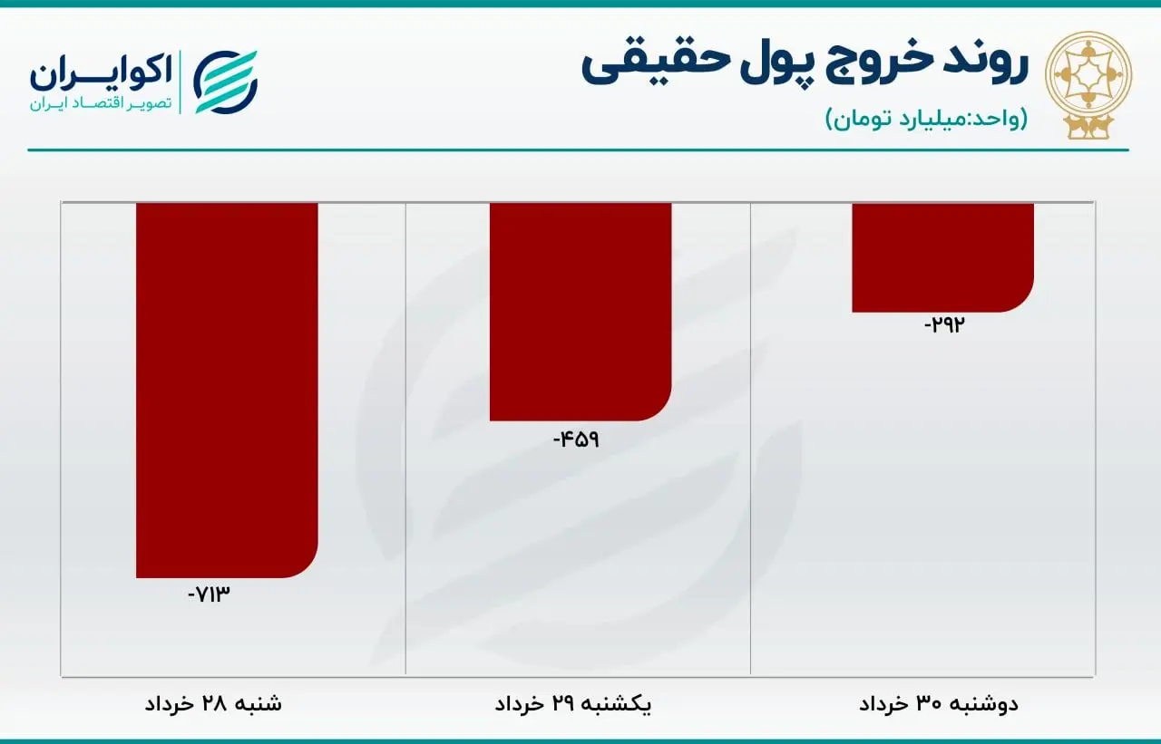 بورس 31 خرداد