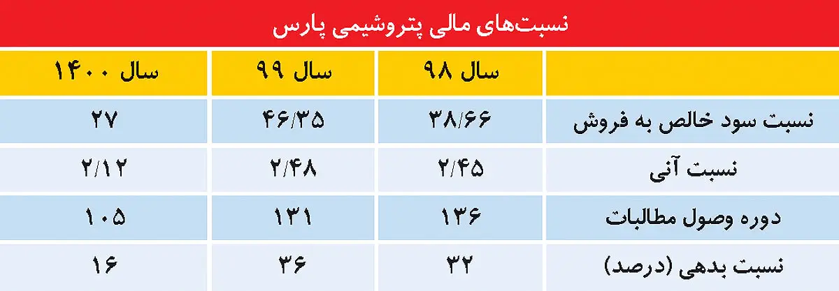 نسبت های مالی پتروشیمی پارس