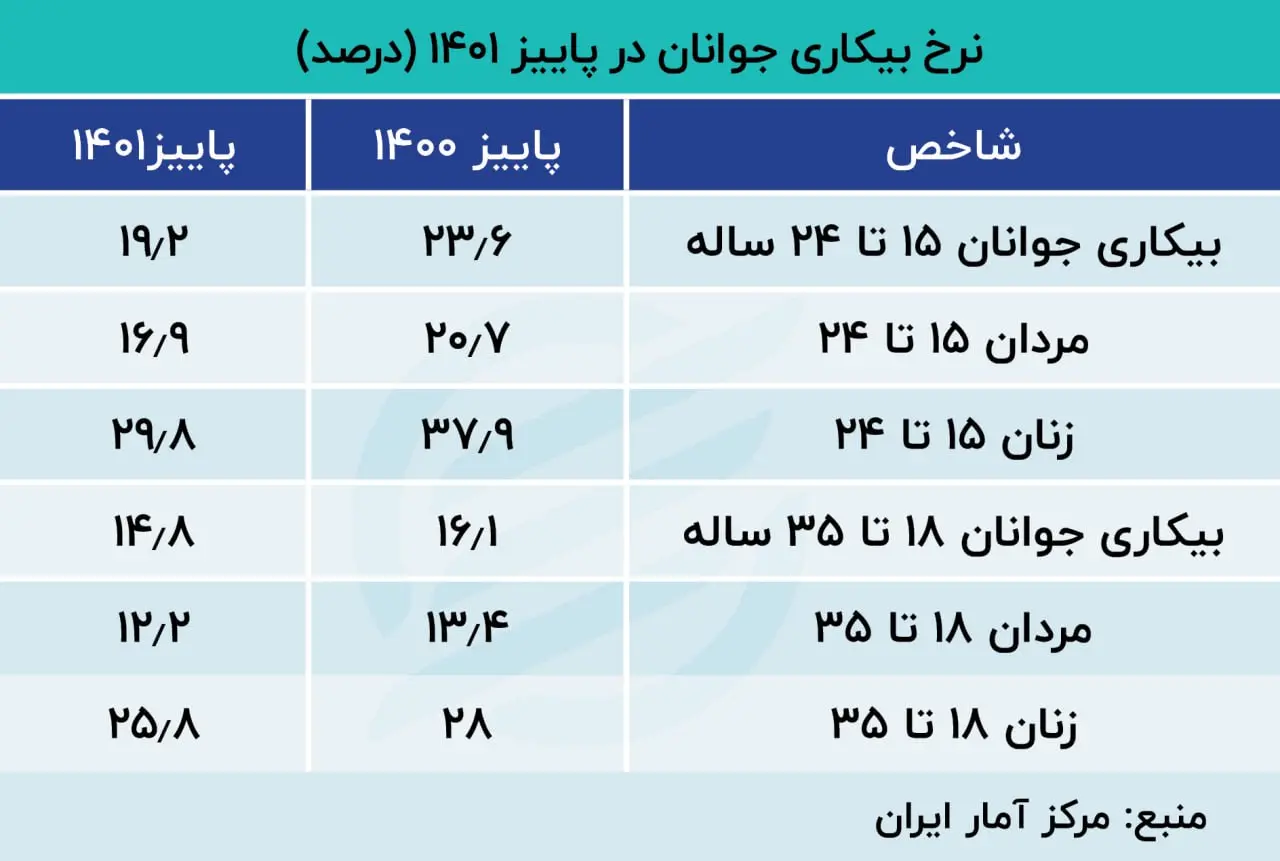 نرخ بیکاری جوانان در پاییز 1401