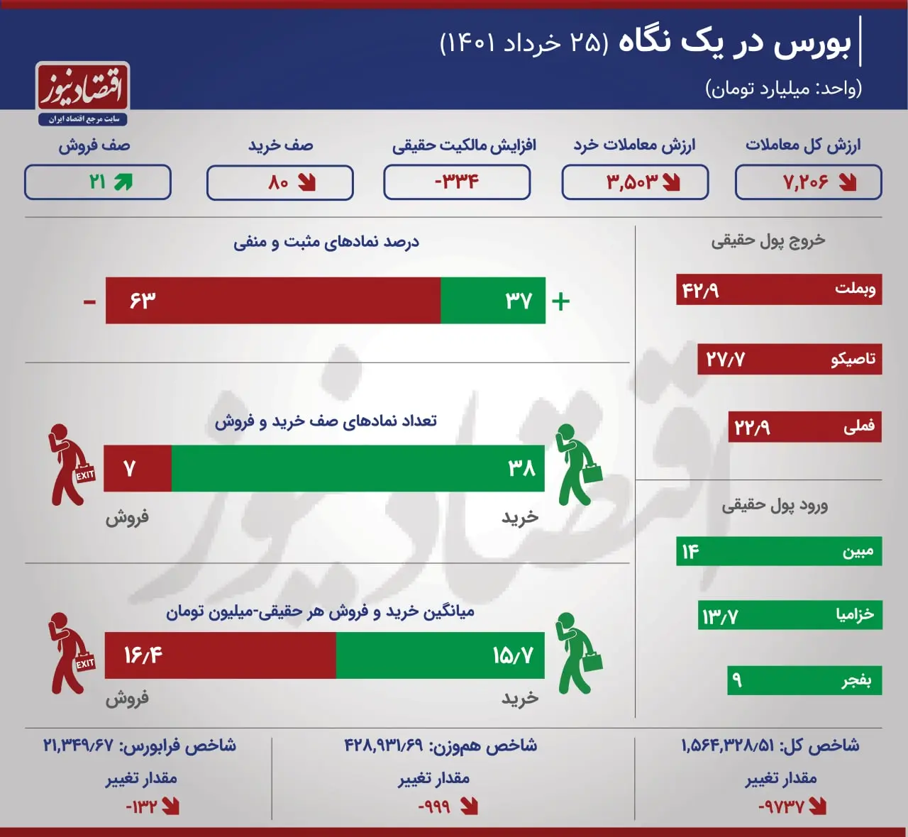 بورس 25 خرداد 1401