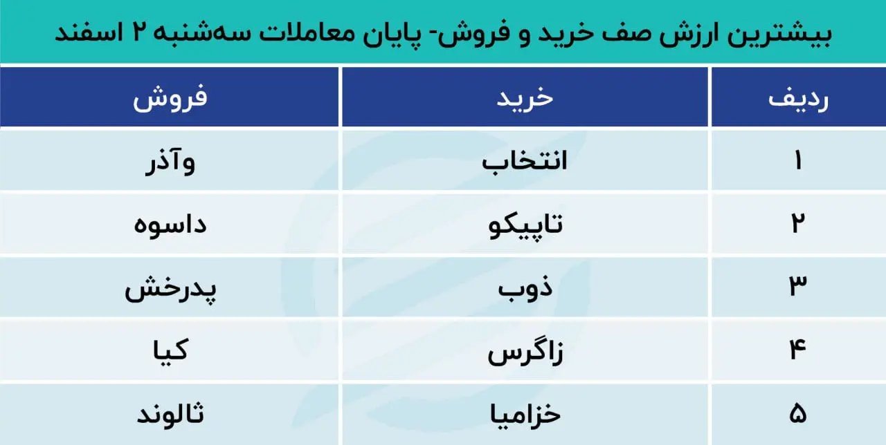 بیشترین ارزش صف خرید و فروش 2 اسفند