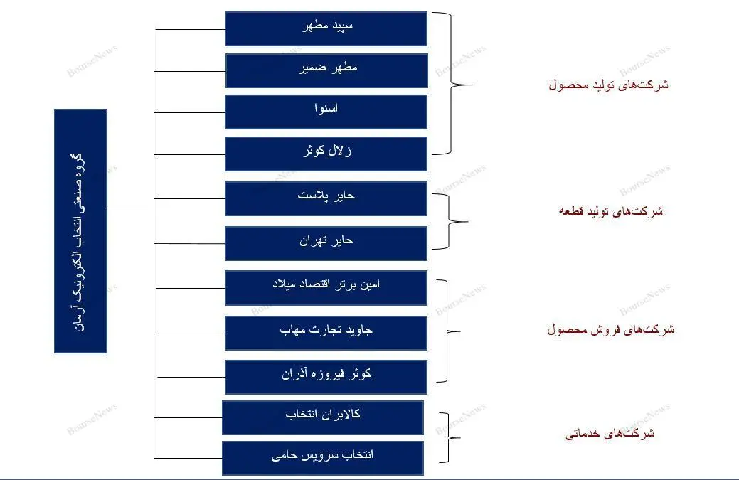 نمودار گروه انتخاب الکترونیک آرمان