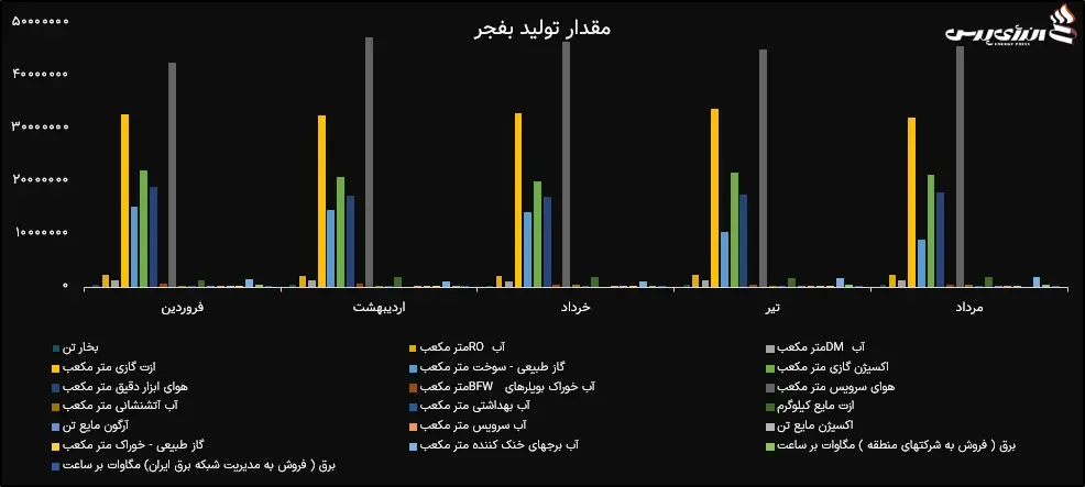 مقدار تولید بفجر