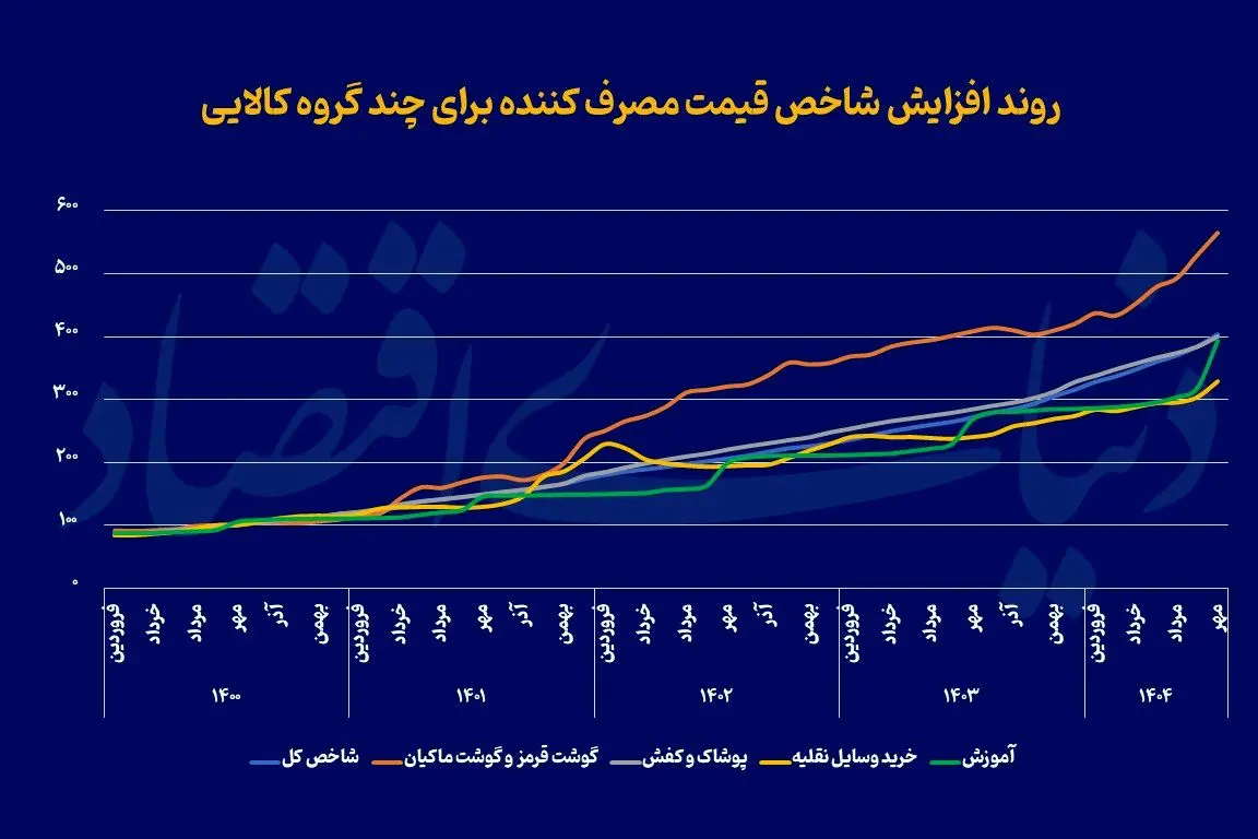 روند+تغییر+شاخص