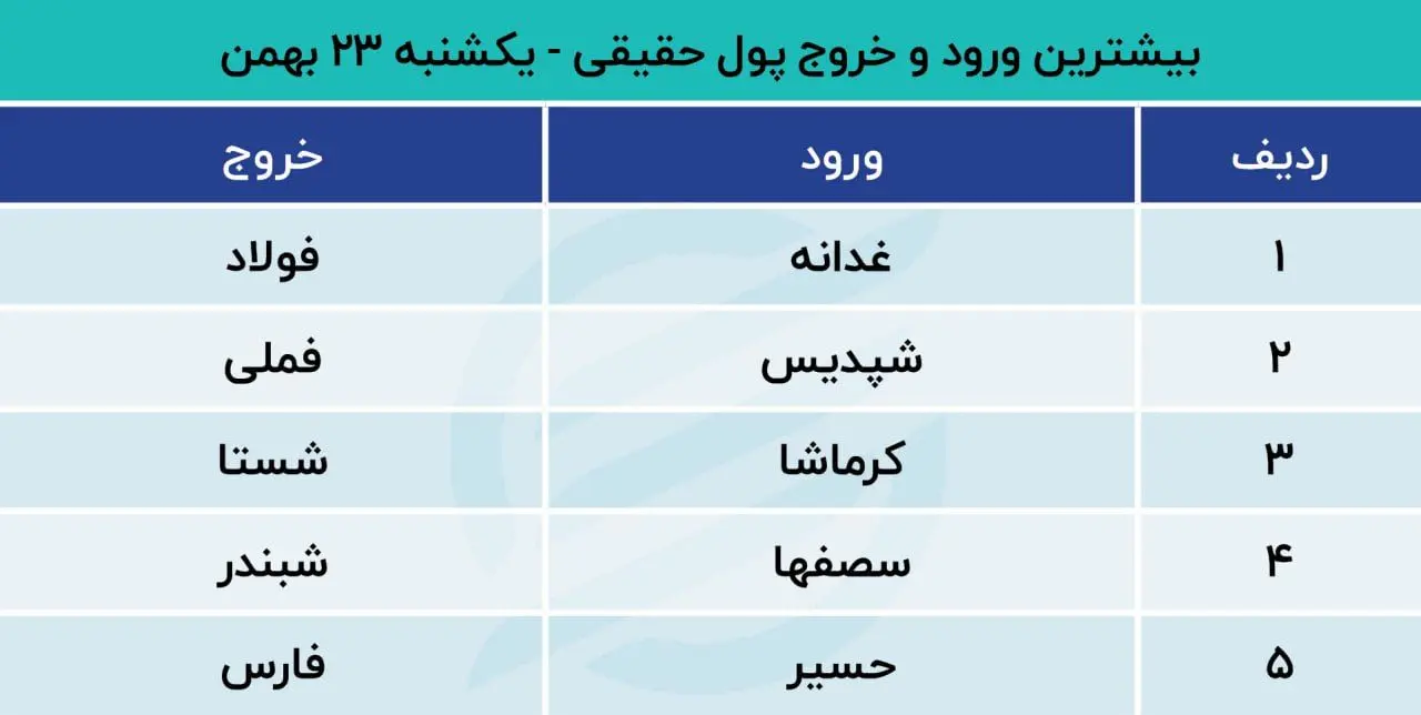 بیشترین ورود و خروج پول حقیقی 23 بهمن