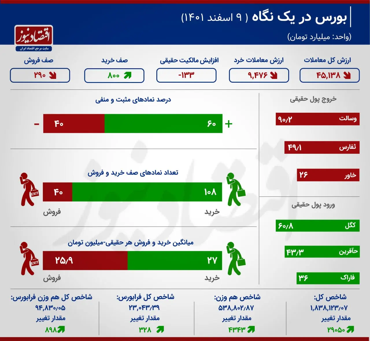 بورس در یک نگاه 9 اسفند