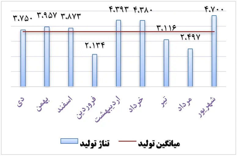 tonaj-tolid-haghi