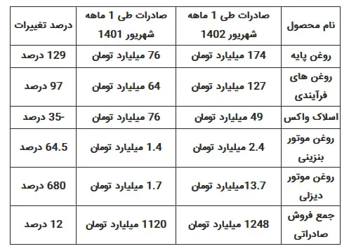 جدول فروش نفت ایرانول