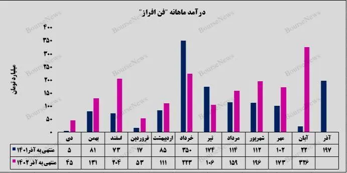 رشد درآمد فن افزار توسن