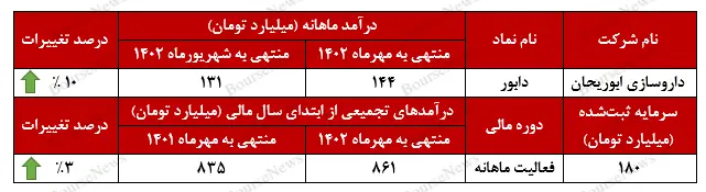 درآمد مهر ماه داروسازی ابوریحان