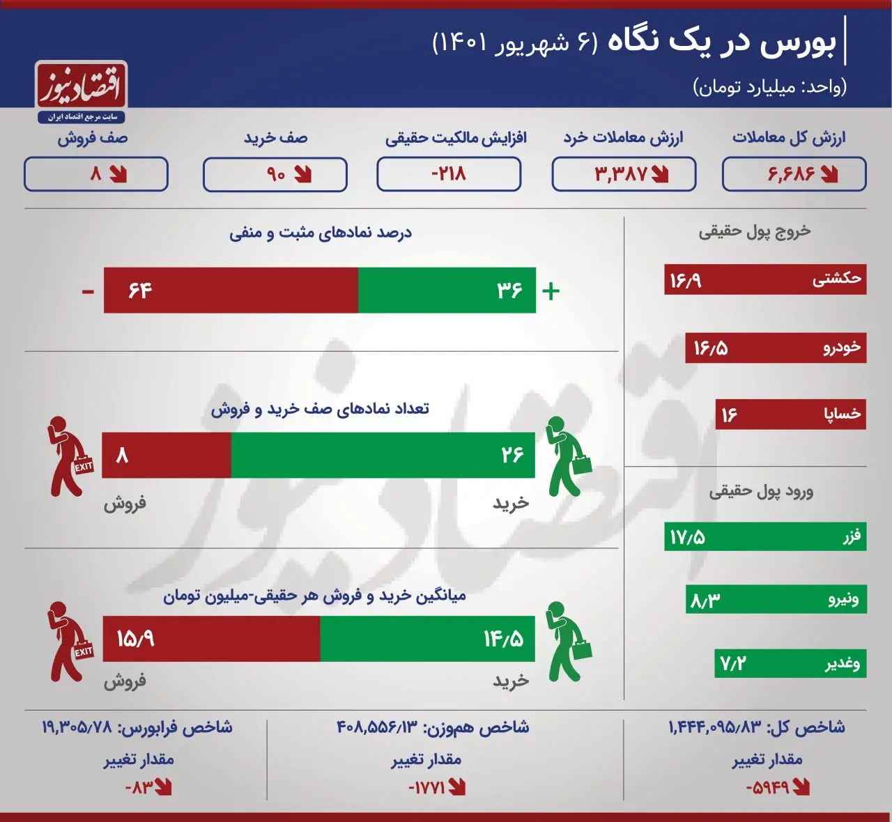 بورس در یک نگاه 6 شهریور 1401