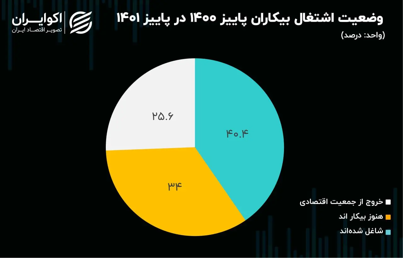 وضعیت اشتغال بیکاران پاییز 1400 در پاییز 1401