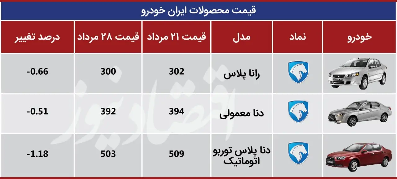 قیمت محصولات ایران خودرو