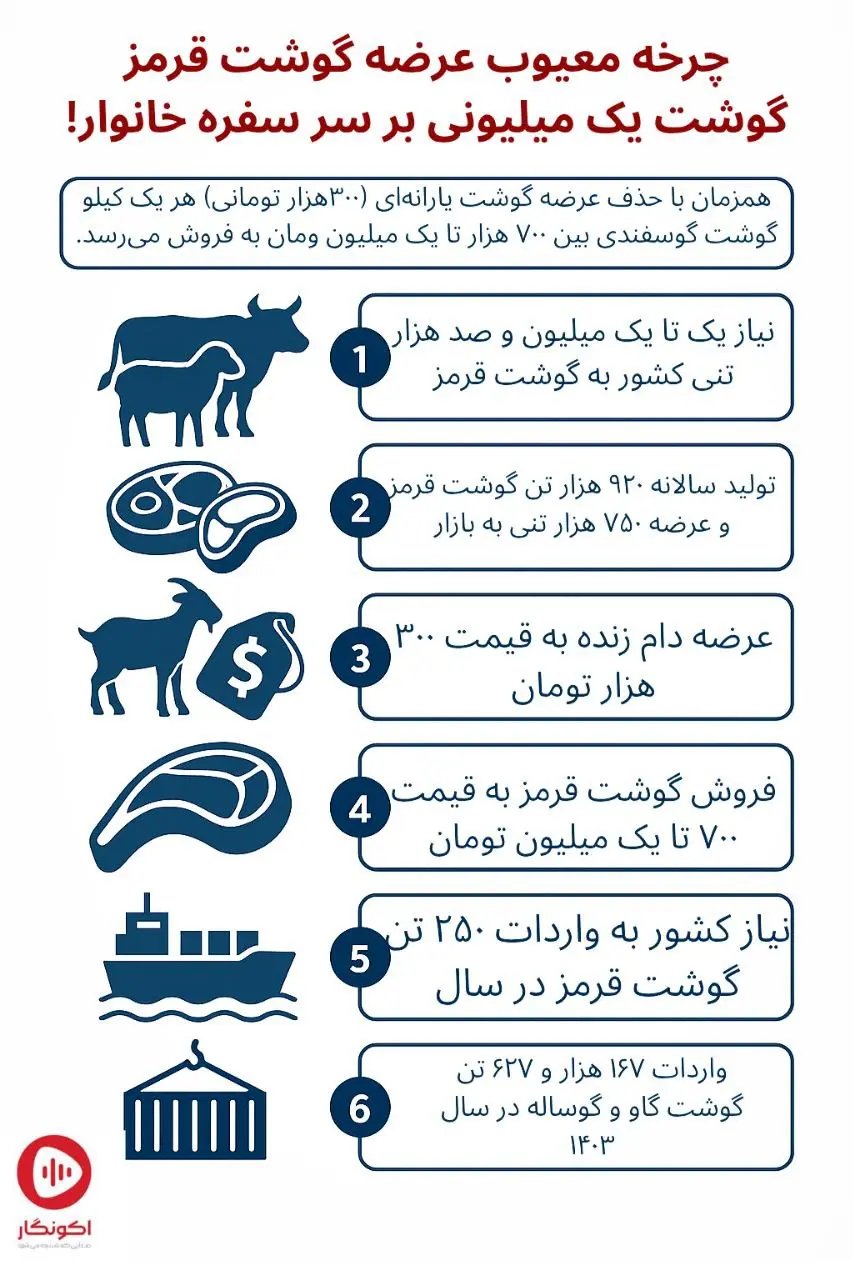 قیمت گوشت