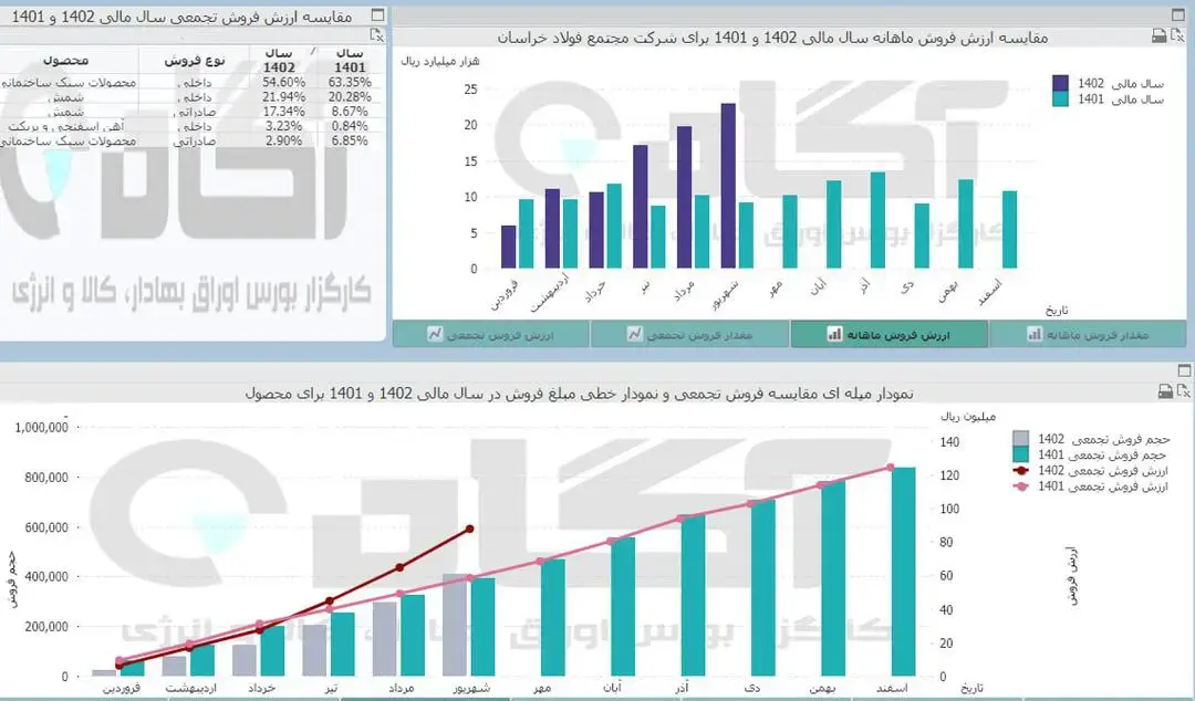 نمودار فروش فولاد خراسان