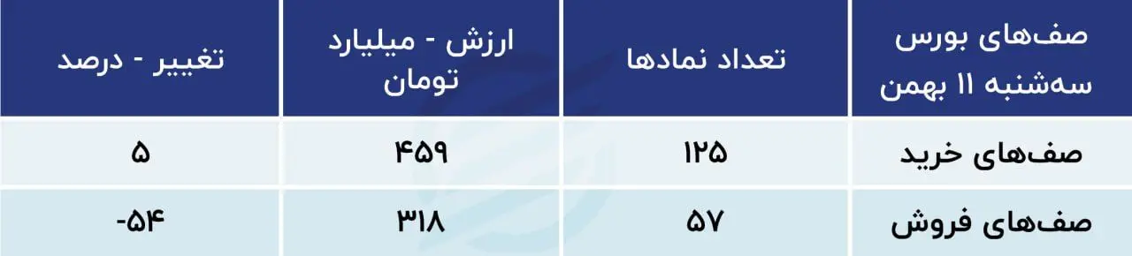 صف خرید و فروش بورس 11 بهمن