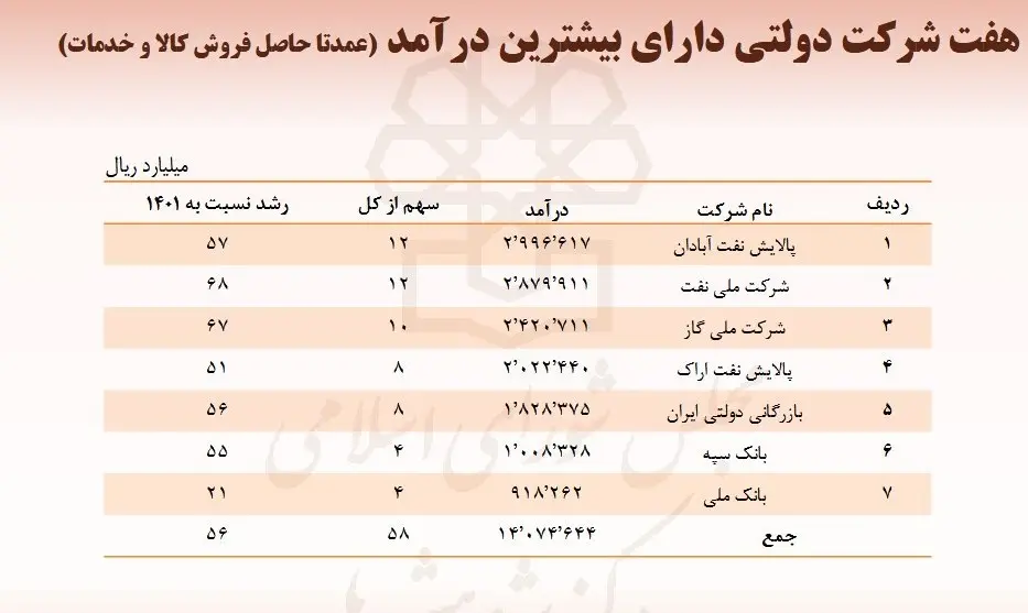 شرکت‌های دولتی که بیشترین درآمد را دارند