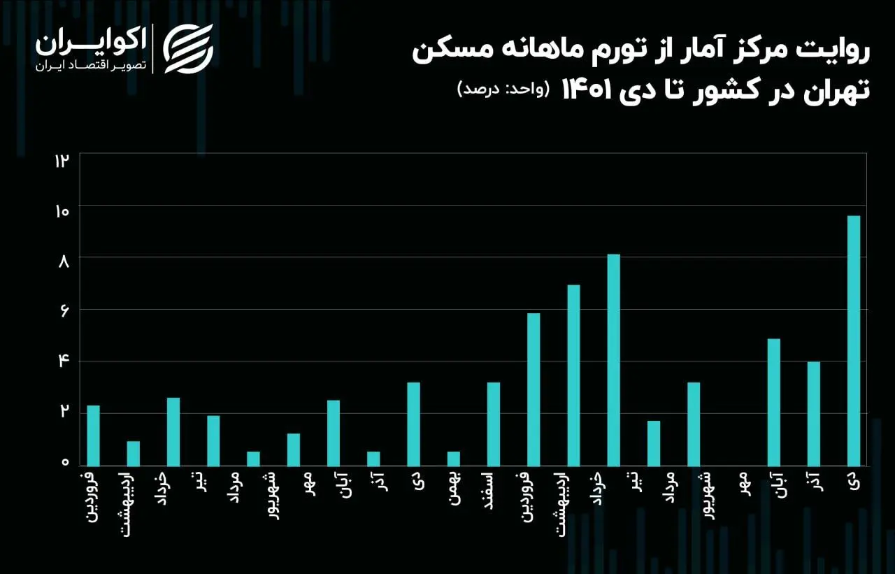 روایت مرکز آمار از تورم ماهانه مسکن تهران تا دی