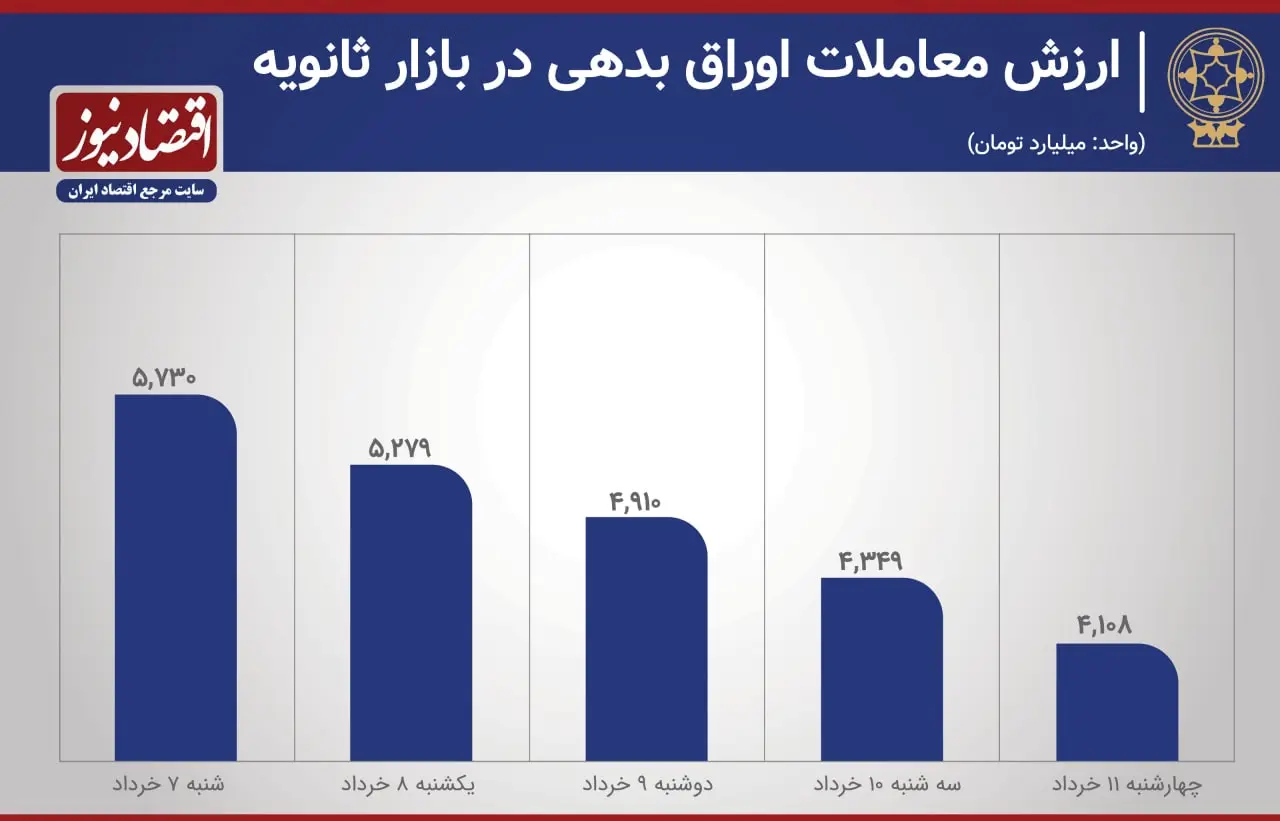 ارزش معاملات ثانویه اوراق بدهی